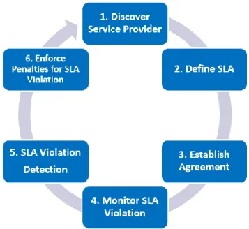 Figure 2.6: SLA Management Life Cycle 