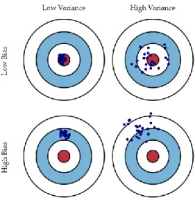 Figure 3.1 - Dart chart: A graphical illustration of bias-variance trade-off 