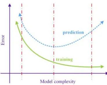 Figure 3.2 – Test &amp; training error as the function of model complexity. 