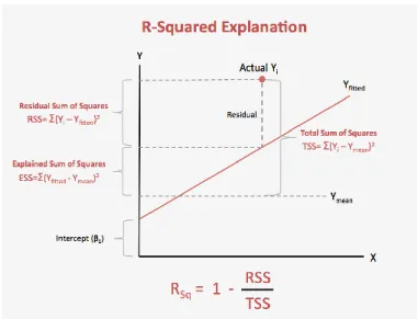 Figure 3.4: R-Squared Explanation  