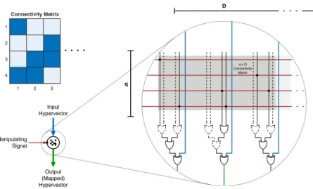Fig. 4. The hypervector manipulator (MAN) module and its symbol representation. The connectivity matrix serves as an example