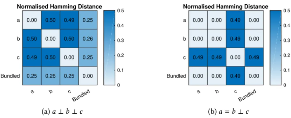 Fig. 12. Similarity between three hypervectors and the bundled hypervector a ⊕ b ⊕ c using majority vote.
