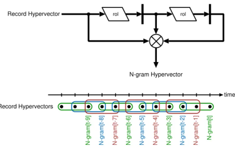 Fig. 14. Top: Data dependency graph of the window-shifting N -gram encoder. Bottom: Depiction of the timeline of generated N -grams.