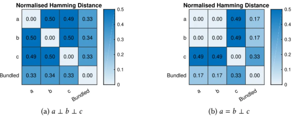Fig. 16. Similarity between three hypervectors and the bundled hypervector a ⊕ b ⊕ c using binarized back-to-back bundling.