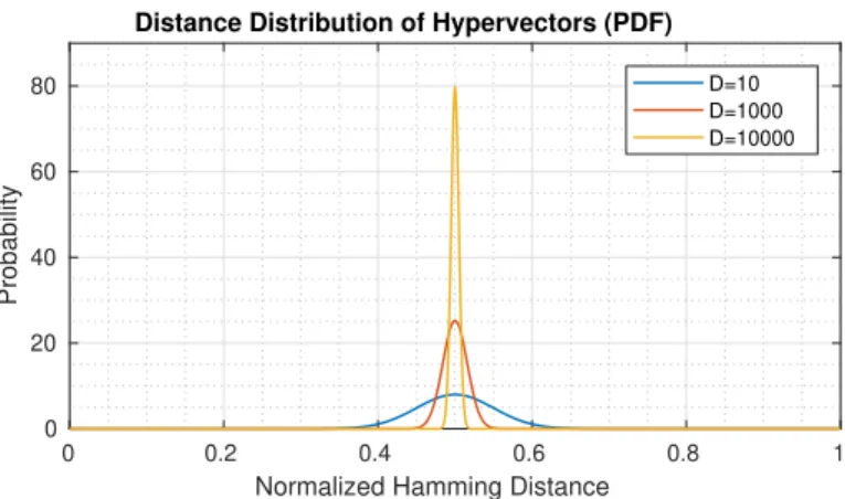 Fig. 1. Normalized Hamming distance distribution of hypervectors in D-dimensional spaces