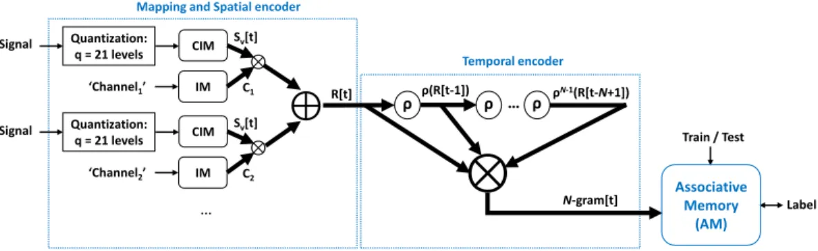 Fig. 2. Example of an HD architecture for hand gestures learning and classification from EMG biosignals.