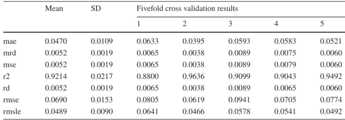 Fig. 7   Experimental and  predicted relative permeability  models using neural network  with and without cross  valida-tion and deep neural networks  on the validation set
