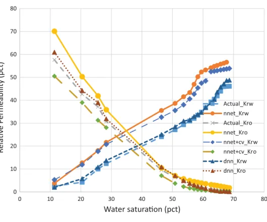 Fig. 8   Experimental (actual)  and predicted relative  perme-ability models using neural  network (both with and  without cross validation) and  deep neural networks on the  out-of-sample test set (Stafjord  reservoir)
