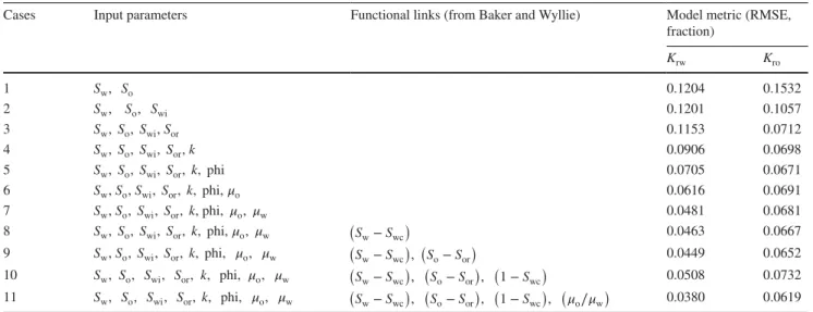 Table 5   Sensitivity analysis showing the importance of the diﬀerence to both water and oil relative permeabilities