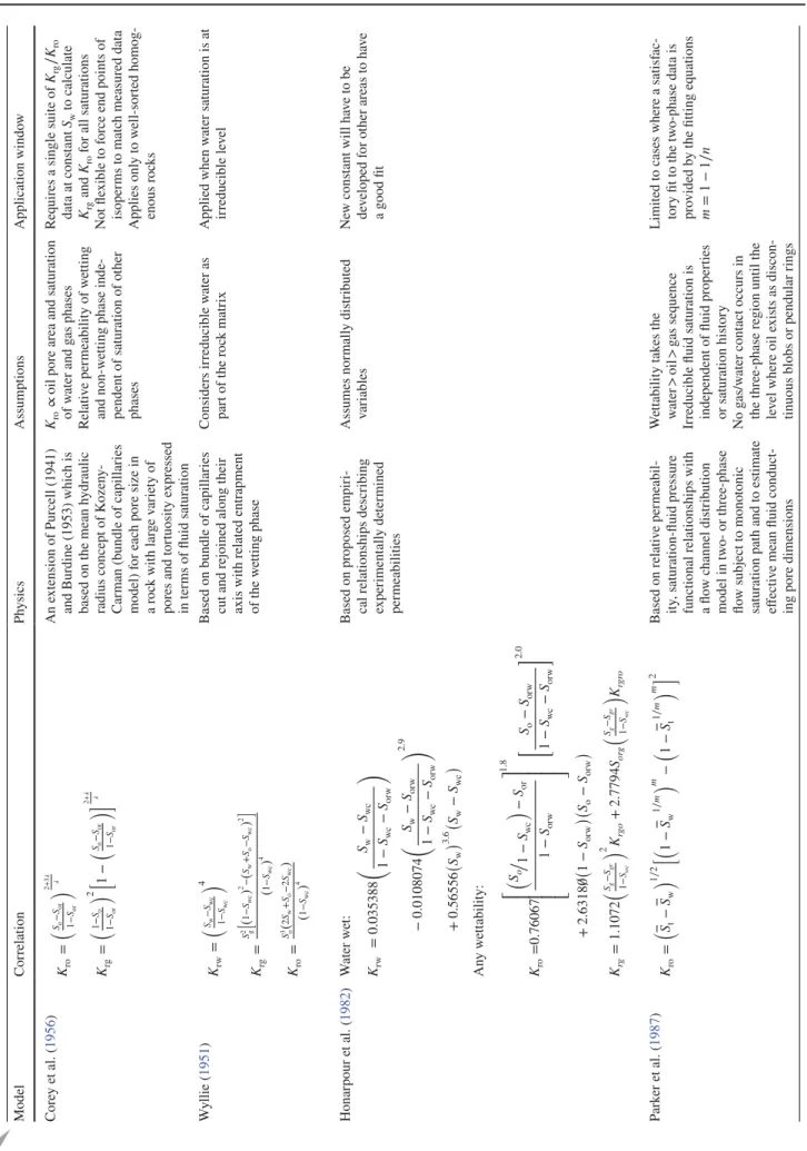 Table 1  Assumptions and application of the commonly used two- and three-phase relative permeability correlations ModelCorrelationPhysicsAssumptionsApplication window Corey et al