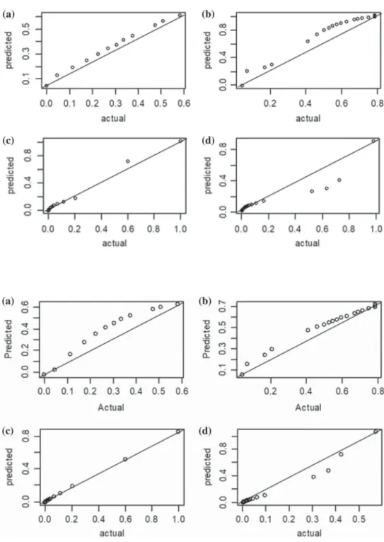 Fig. 6   Actual vs predicted value  for deep neural networks model  with  a wetting phase relative  permeability for validation set,  b wetting phase relative  perme-ability for test set,  c non-wetting  relative permeability for  valida-tion set,  d non-w