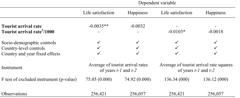 Table 4. Tourist arrivals and subjective well-being, instrumental variable regressions, whole sample  