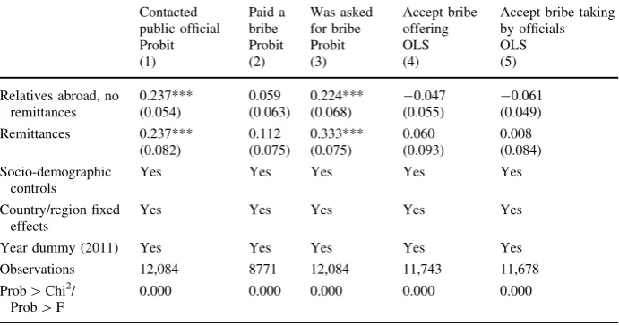 Table 3 Relatives abroad, remittances, and corruption experience and attitudes: conditional correlations