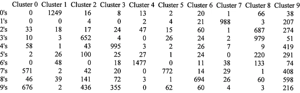Figure 1. Sample of output (reformatted) from the results-tallying utility showswhat was assigned to each cluster.