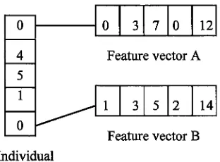 Figure 2: This sample individual places feature vectors A and B in the same cluster. Thefitness ofthe individual is calculated by determining the maximum difference betweeneach element of the vectors clustered together, and adding them all together