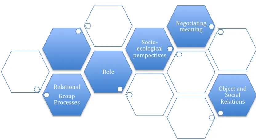 Figure 3  Constituent elements of the Relational Terrain in a dynamic process  