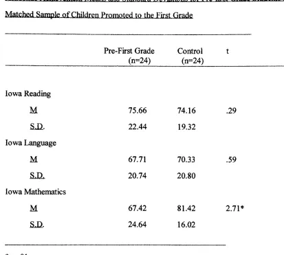 Table 1Academic Achievement Means and Standard Deviations for Pre-first Grade Students and a