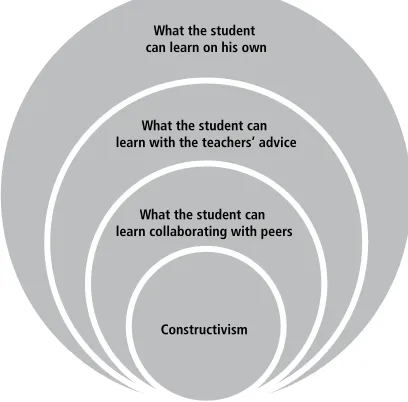 Figure 1. Zone of proximal development  (theory developed by Vygotsky, 1978, cited  in Benson, 2001)