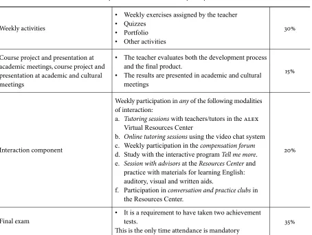 Table 1. ALEX Virtual Grading System 2009-2010. Taken from: Guía del estudiante  (Coordinación ALEX Virtual, 2010)