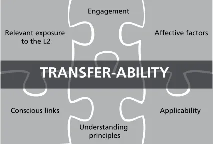 Figure 3. Process of transfer-ability1 in professional development (Cadavid, Díaz & Quinchía, 2009).
