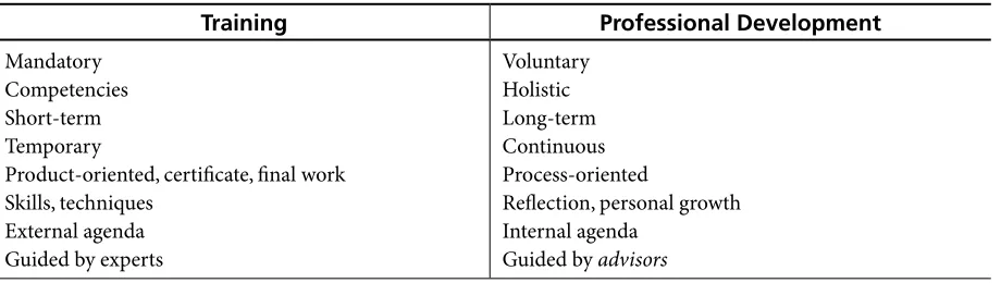 Table 1. Main differences between training and professional development (Woodward, 1997)