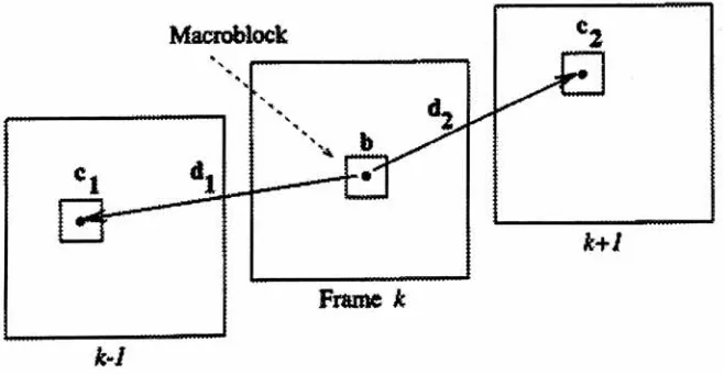 Figure 1 MPEG-1 bi-directional prediction (TEKALP95 446)
