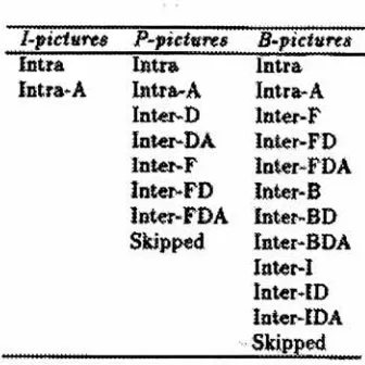Figure 2 Macroblock types in MPEG-1 (TEKALP95 443)
