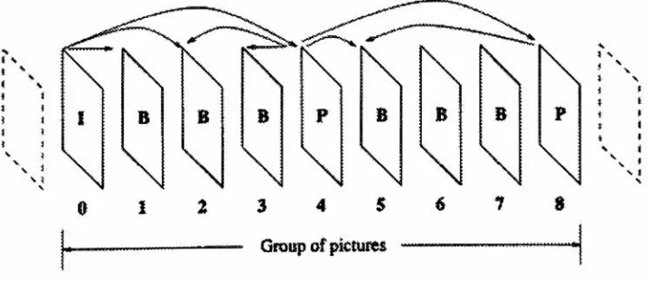 Figure 3 Group of pictures in MPEG-1 (TEKALP95 442)