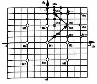 Figure 9 The three-step motion vector estimation algorithm (FURHT95 151)