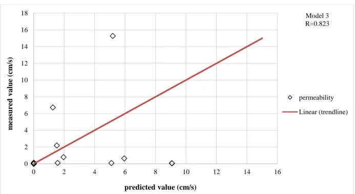 Figure 4. Measured and predicted data scattering from bisector for model 3 