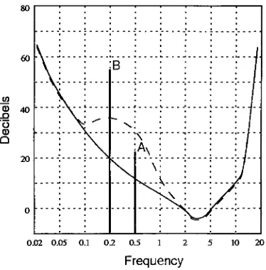Figure 2.5: Masking of frequencies due to movement of threshold of hearing
