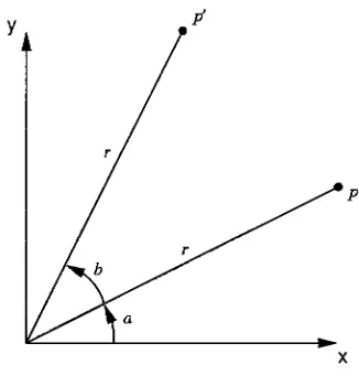 Figure 2.7: Rotation of point p counter-clockwise by angle a