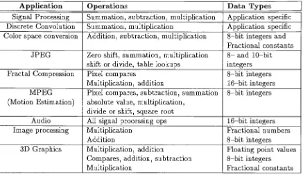 Table 2.5: Summary of application operation and data type requirements