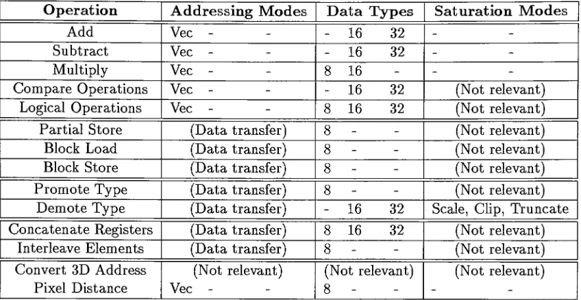 Table 3.2: VIS instructions and supported data types