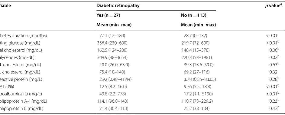 Table 1 Diabetic retinopathy in Xavante Indians according to clinical and laboratory data