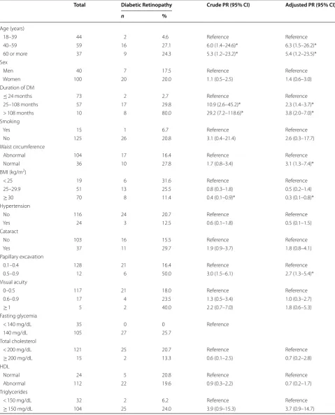 Table 2 Frequency of diabetic retinopathy in Brazilian Xavante Indians according to clinical data and age and sex adjusted prevalence ratios
