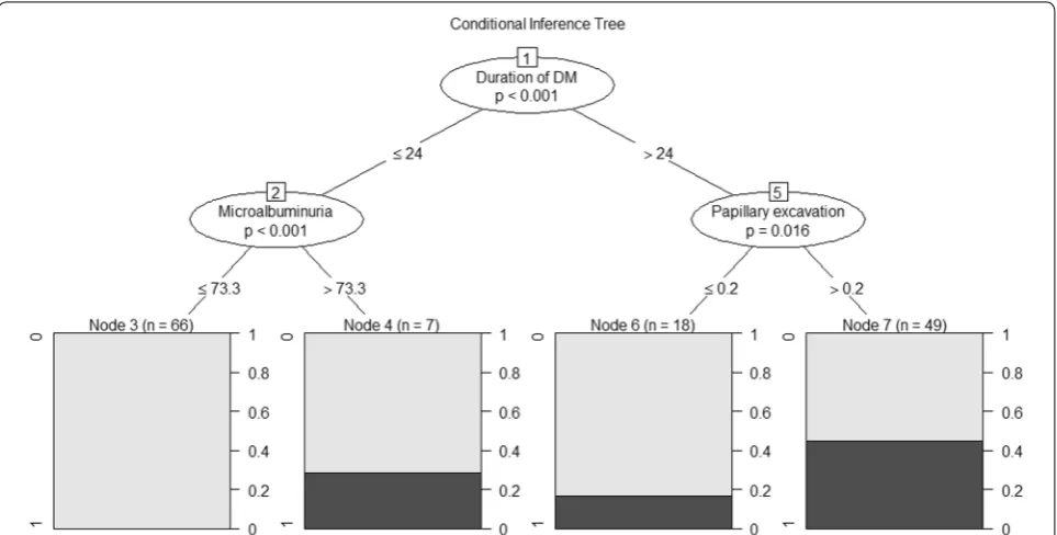 Fig. 1 Conditional inference tree for the RD data. The rectangles at the bottom of the figure correspond to the “terminal nodes” and visually show the probabilities of DR for each path through the tree
