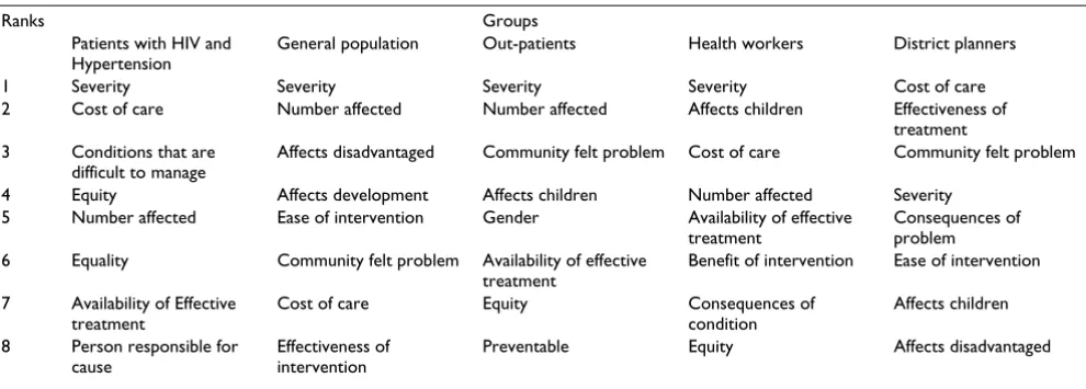 Table 1: Relative importance of cost-effectiveness and severity of disease: sample results from the qualitative study