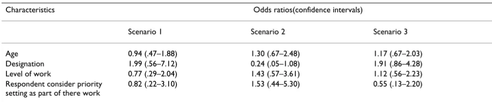 Table 3: Respondents' opinion about considering cost-effectiveness or disease severity in priority setting (n = 413).