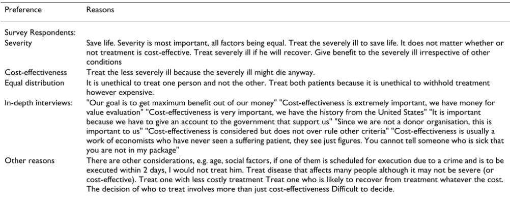 Table 6: Reasons and comments by the development partners (from the in-depth study) and survey respondents.
