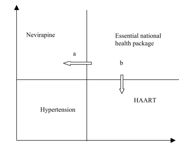Figure 4Potential policy implications for the trade off between cost-effectiveness of intervention and severity of diseaseexpansion of the package to include other interventions