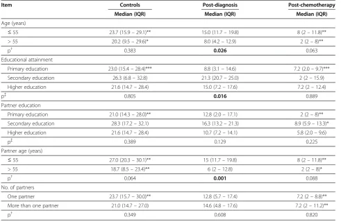 Table 5 Comparison of FSFI domain scores according topatient age