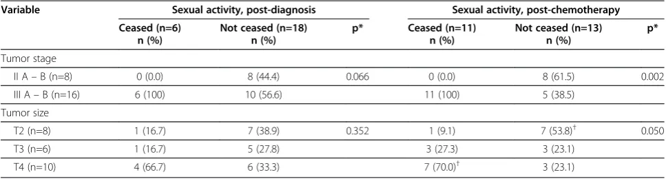 Table 9 Association between tumor stage and size and sexual activity after diagnosis and after chemotherapy