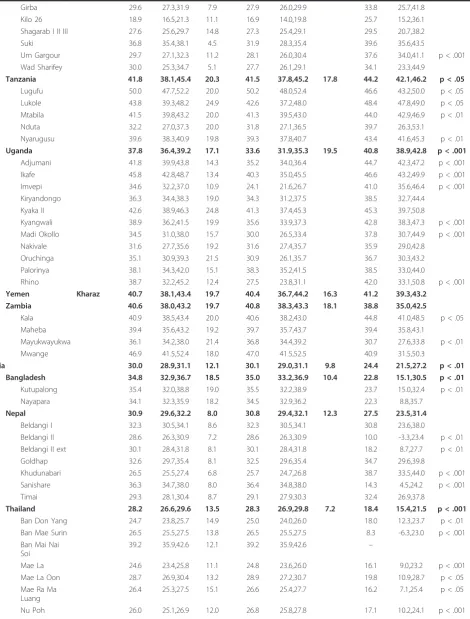 Table 5 Percent of Outpatient Department Diagnoses by Children Less than Five Years of Age (U5), Refugee vs HostCountry Patients, 2008-2009 (Continued)