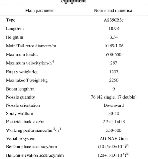 Table 1  Specifications of AS350B3e and carrying   equipment 