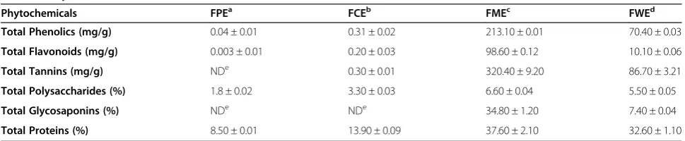 Table 1 List of primers, the primer sequences and the primer melting temperature (Tm)