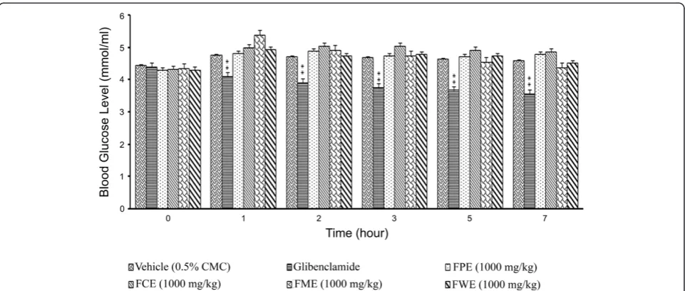 Figure 2 The effect of oral administration of F. deltoidea leaf extracts (1000 mg/kg) on the blood glucose levels of rats dosed with1000 mg/kg of glucose