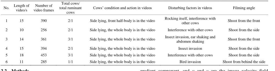 Table 1  Data of test videos 