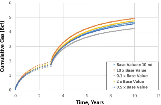 Figure 3.6 Effect of changing minimum matrix permeability during Oda’s upscaling 