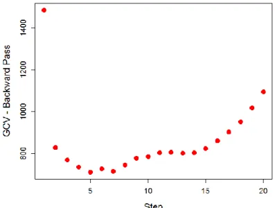 Figure 2.7 An example of GCV plot using Eagle Ford data 